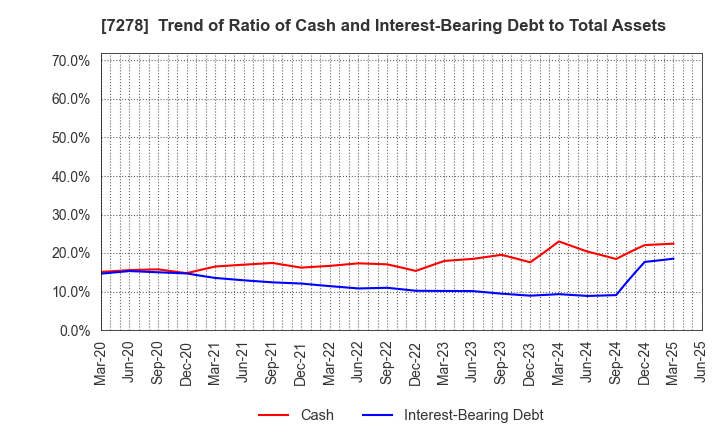 7278 EXEDY Corporation: Trend of Ratio of Cash and Interest-Bearing Debt to Total Assets