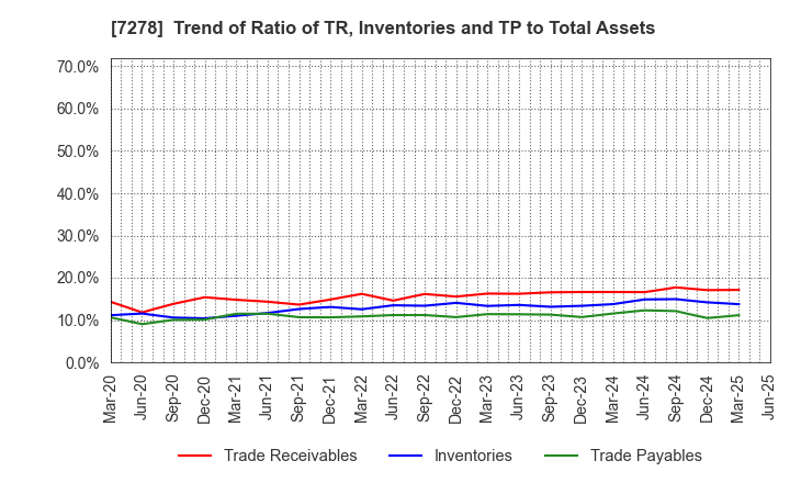 7278 EXEDY Corporation: Trend of Ratio of TR, Inventories and TP to Total Assets