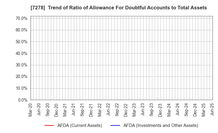 7278 EXEDY Corporation: Trend of Ratio of Allowance For Doubtful Accounts to Total Assets