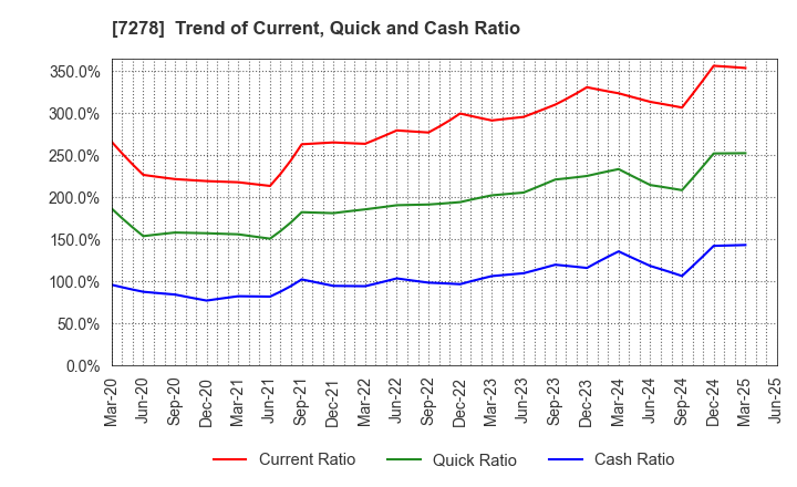 7278 EXEDY Corporation: Trend of Current, Quick and Cash Ratio
