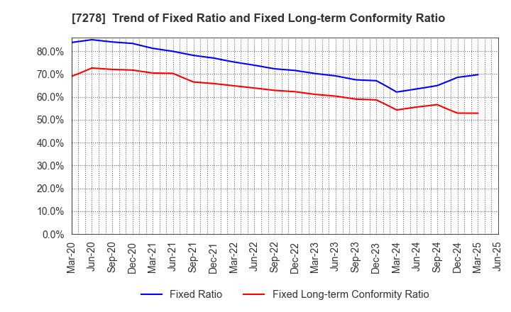 7278 EXEDY Corporation: Trend of Fixed Ratio and Fixed Long-term Conformity Ratio
