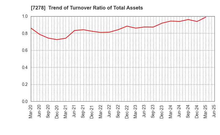 7278 EXEDY Corporation: Trend of Turnover Ratio of Total Assets