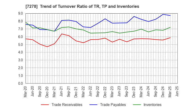 7278 EXEDY Corporation: Trend of Turnover Ratio of TR, TP and Inventories