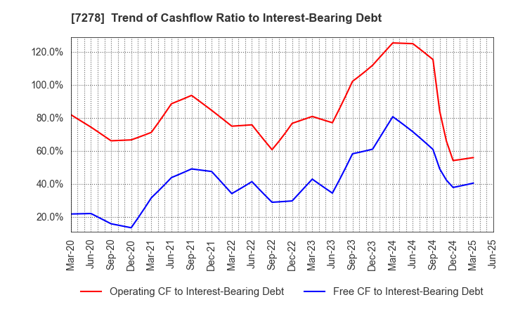 7278 EXEDY Corporation: Trend of Cashflow Ratio to Interest-Bearing Debt