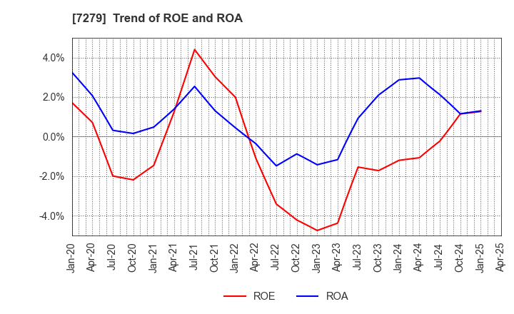 7279 HI-LEX CORPORATION: Trend of ROE and ROA