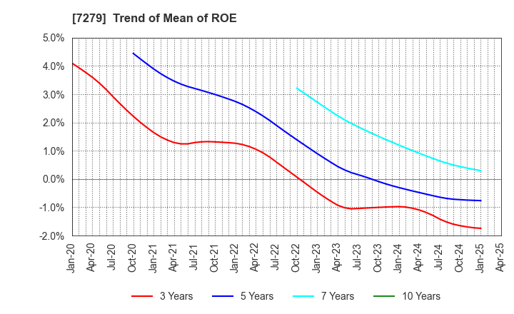 7279 HI-LEX CORPORATION: Trend of Mean of ROE