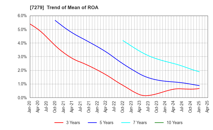 7279 HI-LEX CORPORATION: Trend of Mean of ROA
