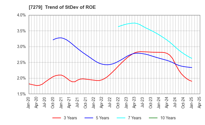 7279 HI-LEX CORPORATION: Trend of StDev of ROE