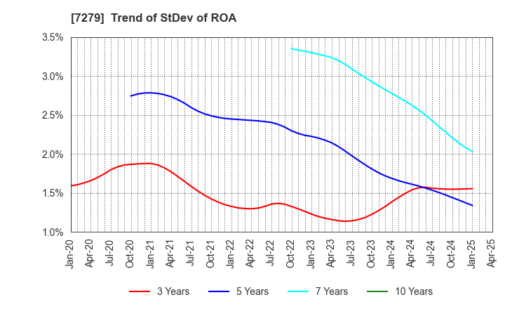 7279 HI-LEX CORPORATION: Trend of StDev of ROA