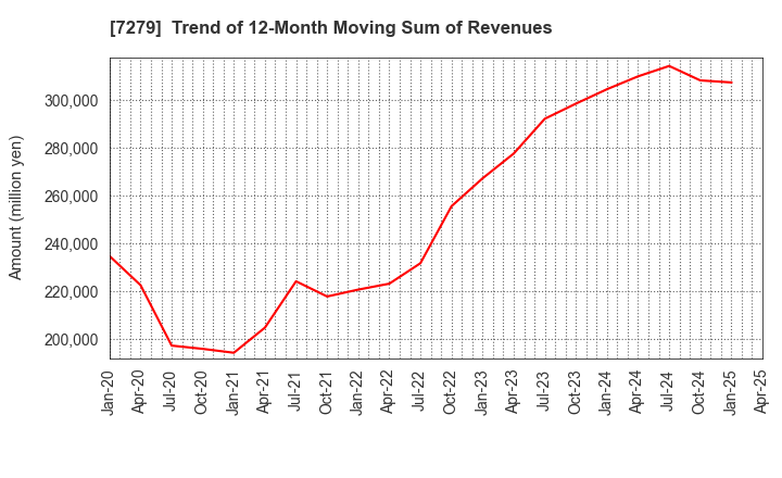7279 HI-LEX CORPORATION: Trend of 12-Month Moving Sum of Revenues