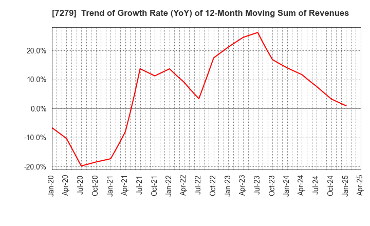 7279 HI-LEX CORPORATION: Trend of Growth Rate (YoY) of 12-Month Moving Sum of Revenues