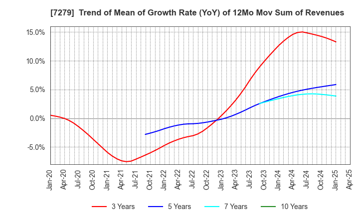 7279 HI-LEX CORPORATION: Trend of Mean of Growth Rate (YoY) of 12Mo Mov Sum of Revenues