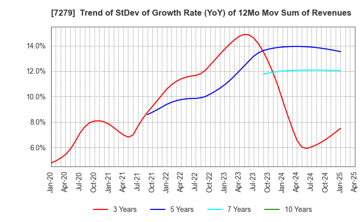 7279 HI-LEX CORPORATION: Trend of StDev of Growth Rate (YoY) of 12Mo Mov Sum of Revenues