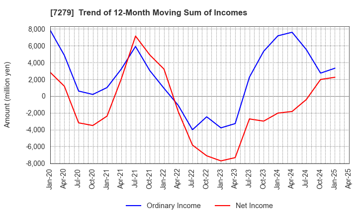 7279 HI-LEX CORPORATION: Trend of 12-Month Moving Sum of Incomes
