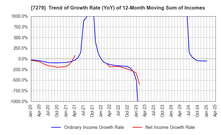 7279 HI-LEX CORPORATION: Trend of Growth Rate (YoY) of 12-Month Moving Sum of Incomes