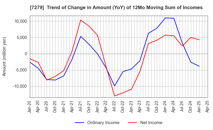 7279 HI-LEX CORPORATION: Trend of Change in Amount (YoY) of 12Mo Moving Sum of Incomes
