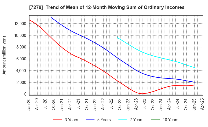 7279 HI-LEX CORPORATION: Trend of Mean of 12-Month Moving Sum of Ordinary Incomes