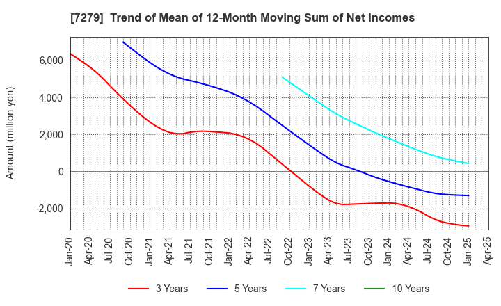 7279 HI-LEX CORPORATION: Trend of Mean of 12-Month Moving Sum of Net Incomes