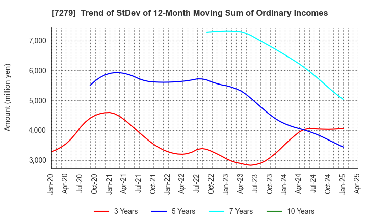 7279 HI-LEX CORPORATION: Trend of StDev of 12-Month Moving Sum of Ordinary Incomes
