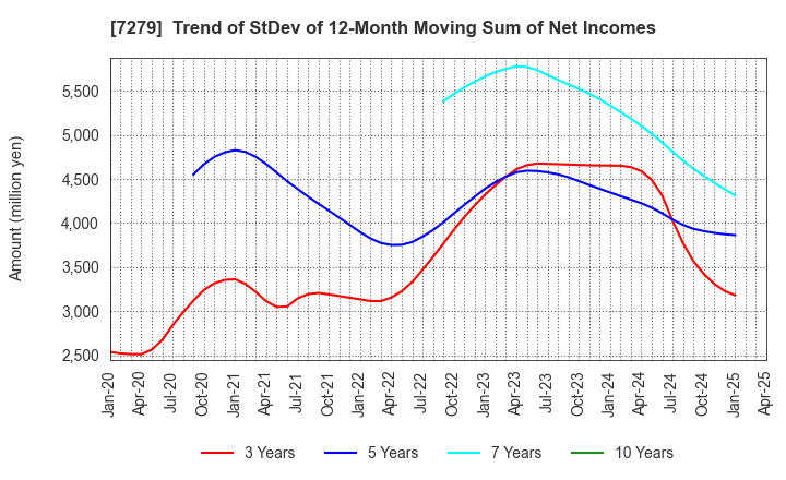 7279 HI-LEX CORPORATION: Trend of StDev of 12-Month Moving Sum of Net Incomes