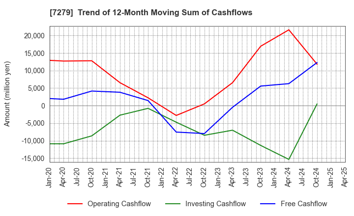 7279 HI-LEX CORPORATION: Trend of 12-Month Moving Sum of Cashflows