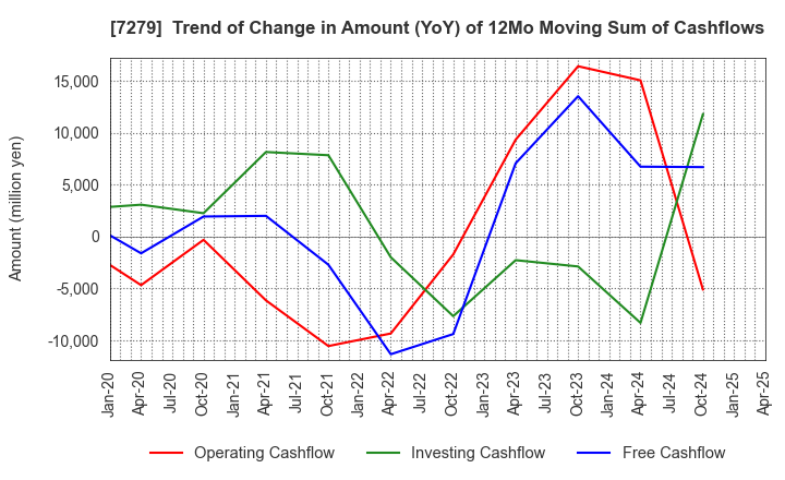 7279 HI-LEX CORPORATION: Trend of Change in Amount (YoY) of 12Mo Moving Sum of Cashflows