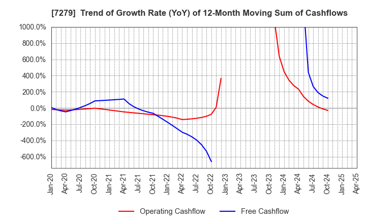 7279 HI-LEX CORPORATION: Trend of Growth Rate (YoY) of 12-Month Moving Sum of Cashflows
