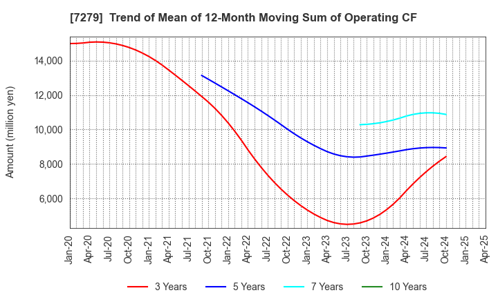 7279 HI-LEX CORPORATION: Trend of Mean of 12-Month Moving Sum of Operating CF