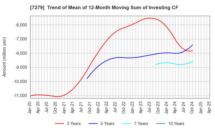7279 HI-LEX CORPORATION: Trend of Mean of 12-Month Moving Sum of Investing CF