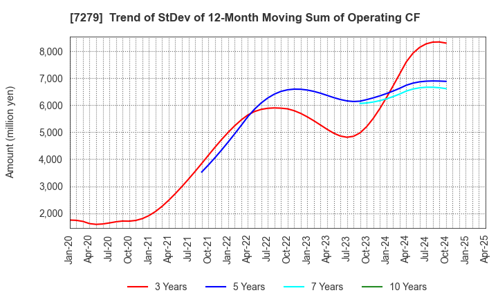 7279 HI-LEX CORPORATION: Trend of StDev of 12-Month Moving Sum of Operating CF