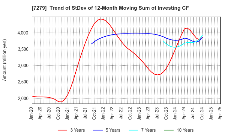 7279 HI-LEX CORPORATION: Trend of StDev of 12-Month Moving Sum of Investing CF