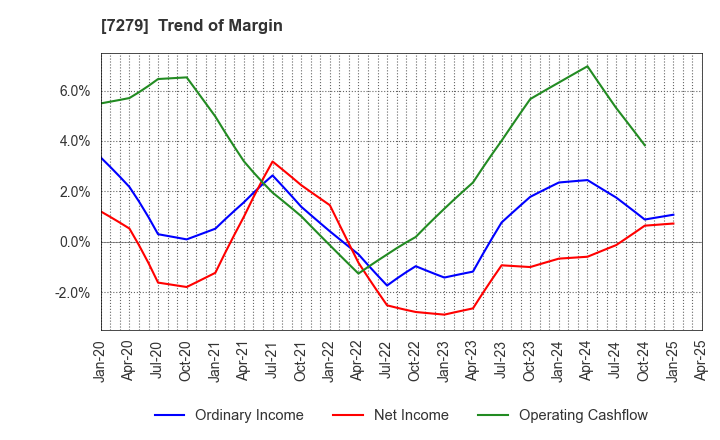 7279 HI-LEX CORPORATION: Trend of Margin