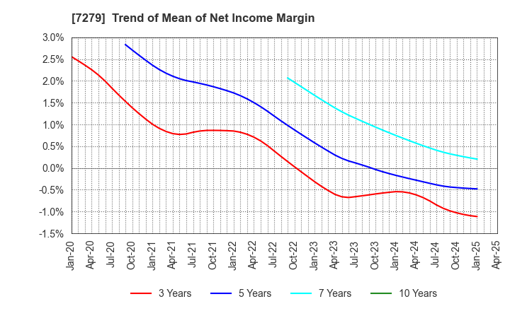 7279 HI-LEX CORPORATION: Trend of Mean of Net Income Margin