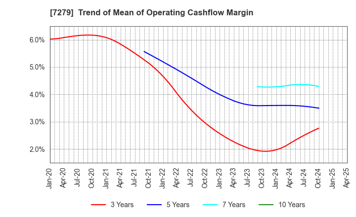 7279 HI-LEX CORPORATION: Trend of Mean of Operating Cashflow Margin