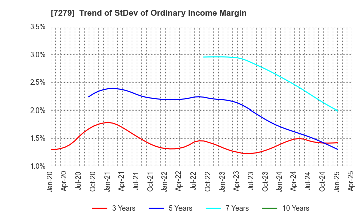 7279 HI-LEX CORPORATION: Trend of StDev of Ordinary Income Margin