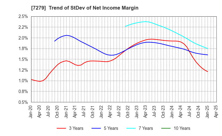 7279 HI-LEX CORPORATION: Trend of StDev of Net Income Margin