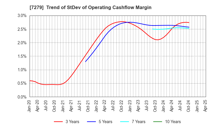 7279 HI-LEX CORPORATION: Trend of StDev of Operating Cashflow Margin