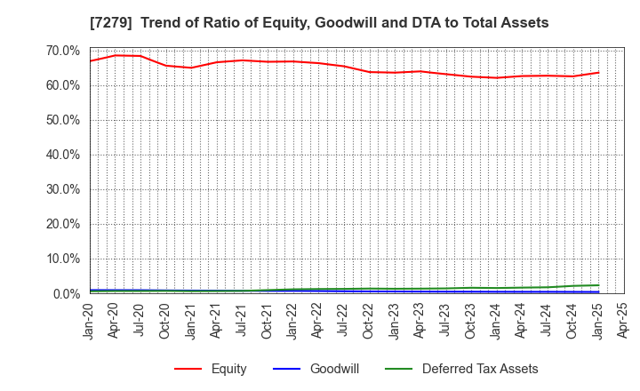 7279 HI-LEX CORPORATION: Trend of Ratio of Equity, Goodwill and DTA to Total Assets