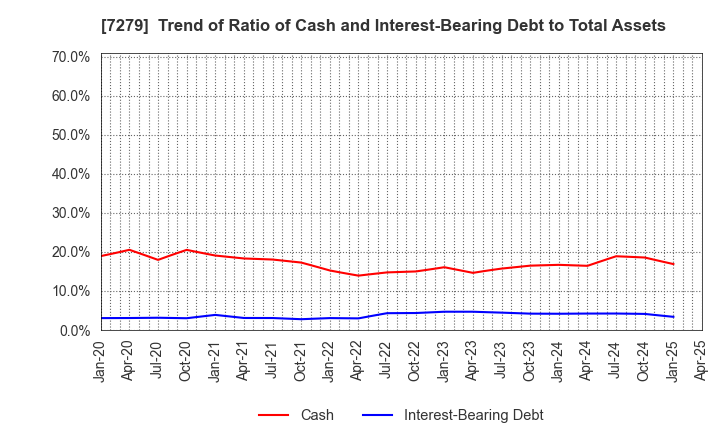7279 HI-LEX CORPORATION: Trend of Ratio of Cash and Interest-Bearing Debt to Total Assets