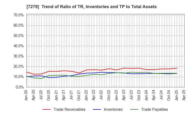 7279 HI-LEX CORPORATION: Trend of Ratio of TR, Inventories and TP to Total Assets