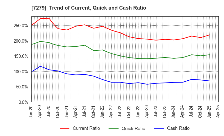7279 HI-LEX CORPORATION: Trend of Current, Quick and Cash Ratio