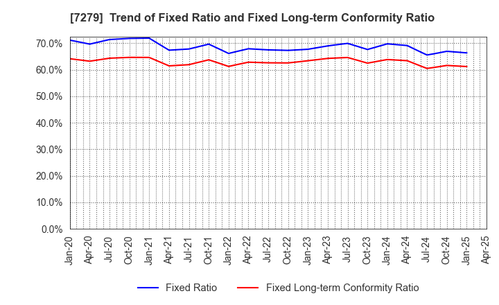 7279 HI-LEX CORPORATION: Trend of Fixed Ratio and Fixed Long-term Conformity Ratio
