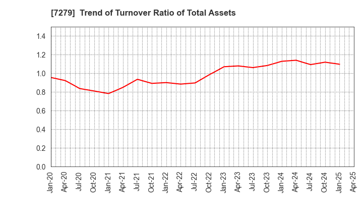 7279 HI-LEX CORPORATION: Trend of Turnover Ratio of Total Assets