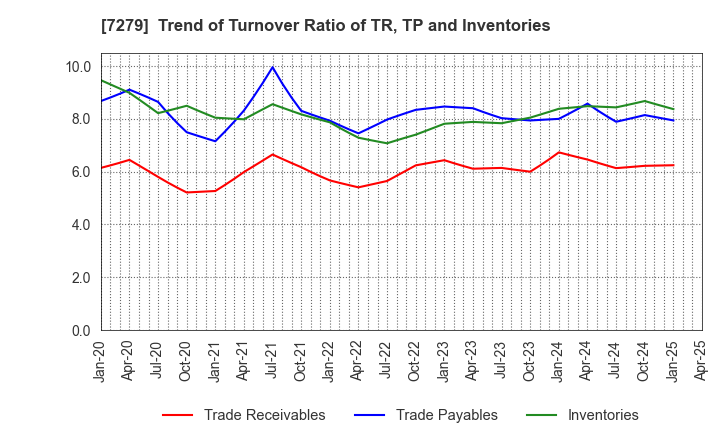 7279 HI-LEX CORPORATION: Trend of Turnover Ratio of TR, TP and Inventories