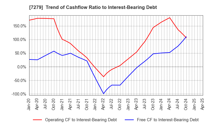 7279 HI-LEX CORPORATION: Trend of Cashflow Ratio to Interest-Bearing Debt