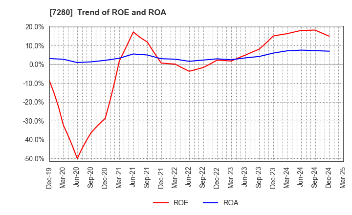 7280 MITSUBA Corporation: Trend of ROE and ROA