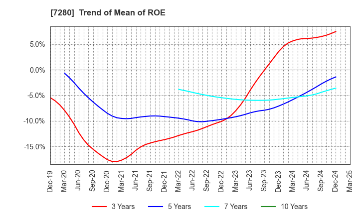 7280 MITSUBA Corporation: Trend of Mean of ROE