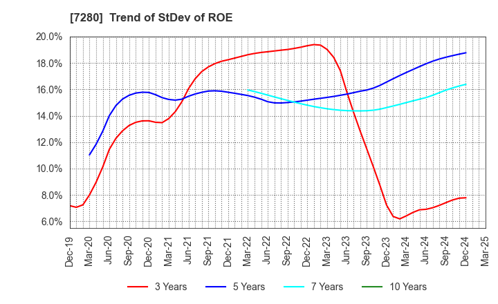 7280 MITSUBA Corporation: Trend of StDev of ROE
