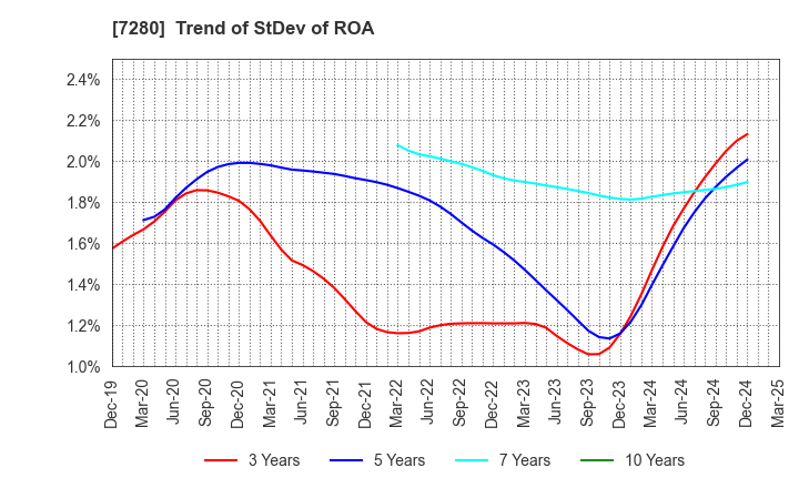 7280 MITSUBA Corporation: Trend of StDev of ROA