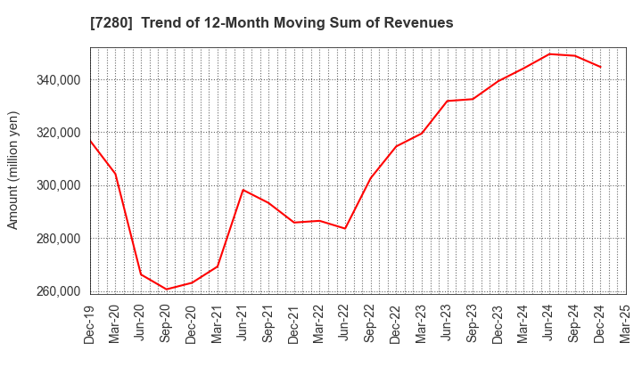 7280 MITSUBA Corporation: Trend of 12-Month Moving Sum of Revenues